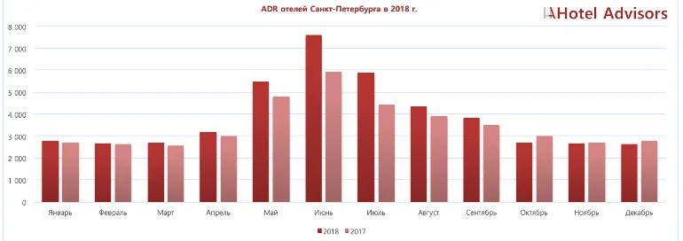 Операционные показатели отелей Санкт-Петербурга за 2018 год