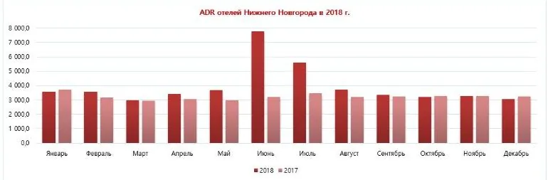 Операционные показатели отелей Нижнего Новгорода за 2018 год