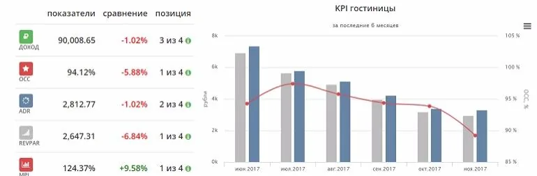 Грамотное использование инструментария Аналитика гостиничного рынка