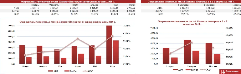 Операционные показатели отелей Нижнего Новгорода в первом полугодии 2018 г.