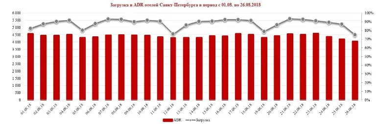 В августе 2018 Петербург компенсировал спад загрузки в период чемпионата мира по футболу