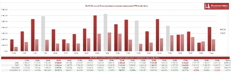 Операционные показатели отелей Екатеринбурга в период проведения ЧМ по футболу 2018