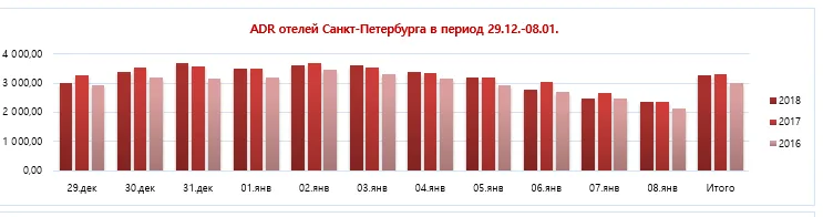 Операционные показатели отелей Санкт-Петербурга за новогодние праздники 29.12. -  08.01.