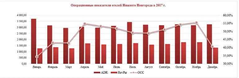 Операционные показатели отелей Нижнего Новгорода за 2017 год