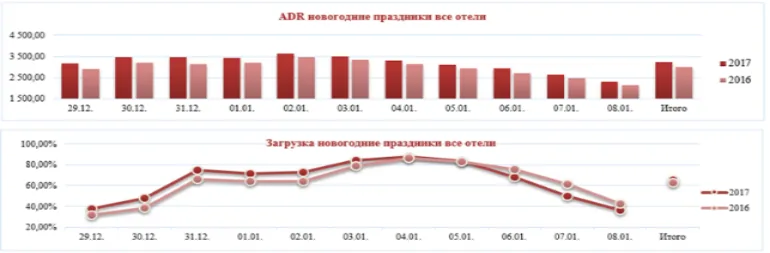 Операционные показатели отелей Санкт-Петербурга за новогодние праздники 29.01.2017 -  08.01.2018