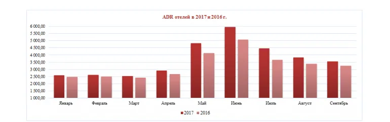 Крупные игроки московского рынка начали активно тестировать инструмент “Аналитика гостиничного рынка”