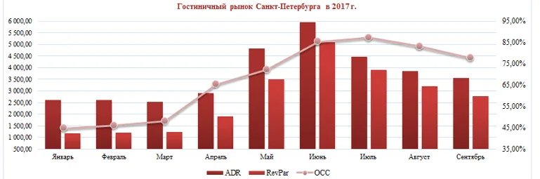 Операционные показатели гостиниц Санкт-Петербурга за 3 квартала 2017 года
