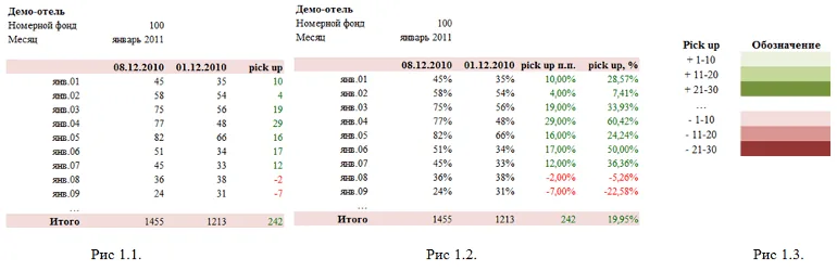 Pick up отчет: что это, как формируется, как и для чего используется в отелях, часть 1