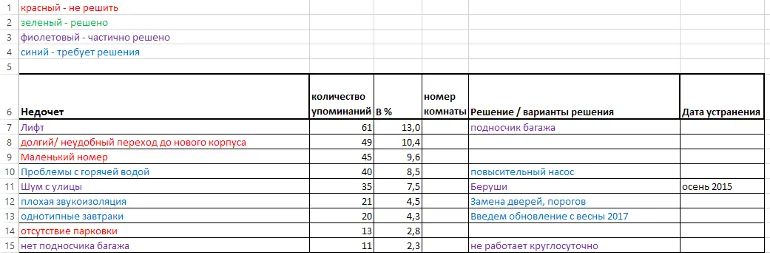 Отзывы о гостинце – команда к действию