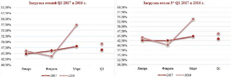 Гостиничный рынок Санкт-Петербурга: обзор результатов 1 квартала 2017 года