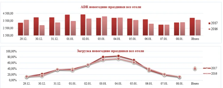 Операционные показатели отелей Нижнего Новгорода за новогодние праздники 29.01.2017- 08.01.2018