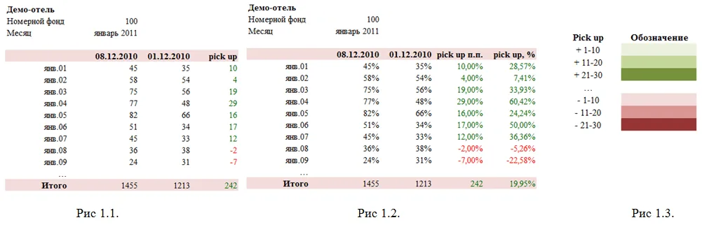 пример pick up отчета