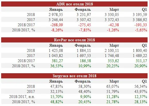 Сводная таблица показателей Екатеринбурга за 1 квартал 2018 года