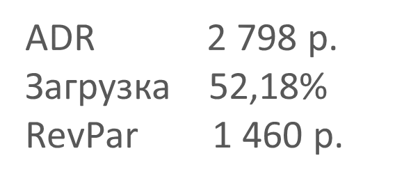 аналитика по трехзвездочным отелям Нижнего Новгорода за 2017 год