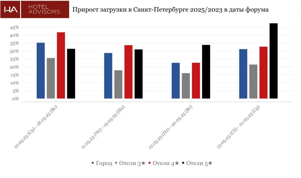 прирост загрузки гостиниц Петербурга в даты проведения форума