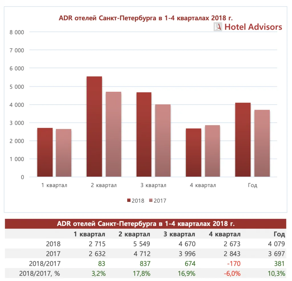 ADR отелей Петербурга в 2018 году