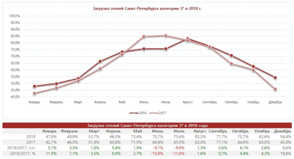 загрузка трехзвездочных гостиниц Санкт-Петербурга за 2018 год