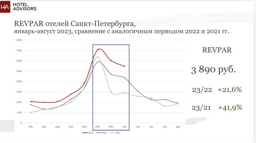 REVPAR отелей Санкт-Петербурга январь-август 2023