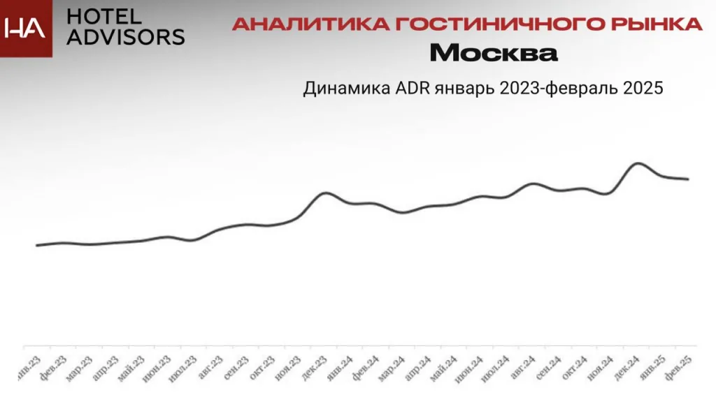 График 1. Динамика ADR январь 2023-февраль 2025