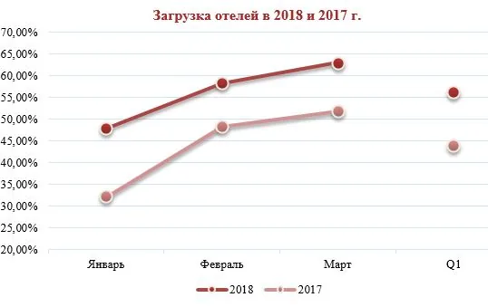 Загрузка гостиниц Екатеринбурга в 2017 и 2018 годах