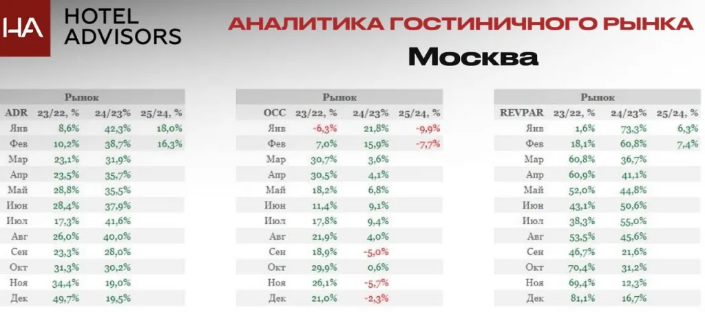Таб. 2. Динамика операционных показателей отелей Москвы