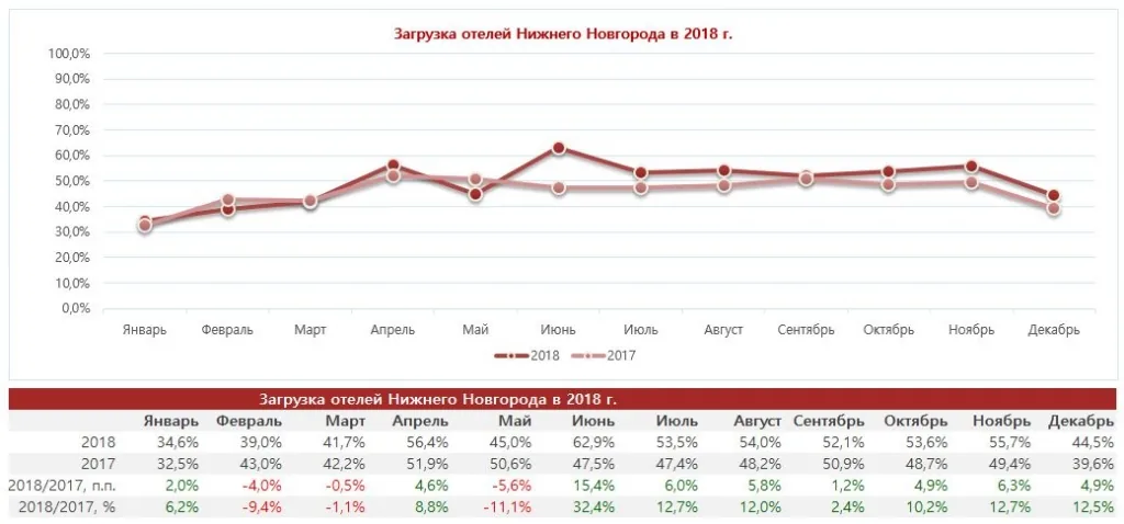 3.OCC_monthsJPG.JPG загрузка отелей Нижнего Новгорода за 2018 год