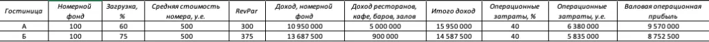 данные для расчета RevPAR гостиницы