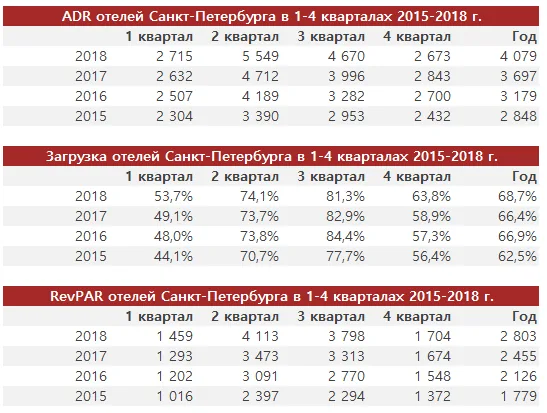 показатели отелей Санкт-Петербурга за 4 года
