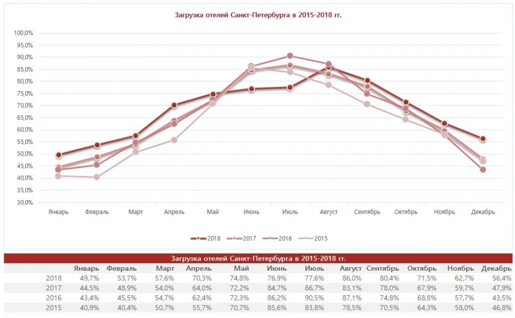загрузка отелей Санкт-Петербурга за 2015-2018 годы