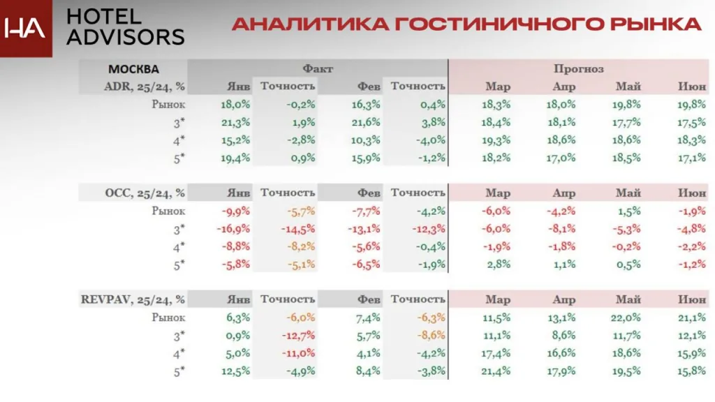 Изменение операционных показателей отелей Москвы (рынок в целом и по категориям) за январь и февраль 2025 в сравнении с 2024