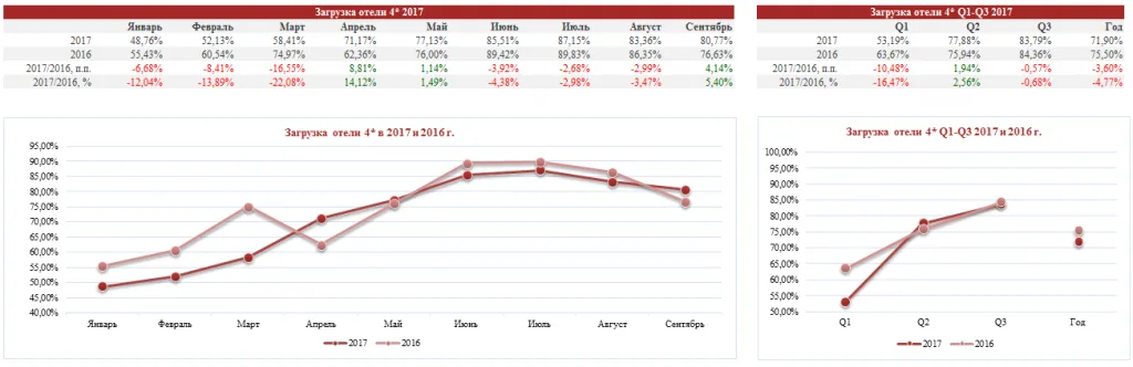 загрузка гостиниц 4 звезды СПб 1 - 3 квартал 2017 года