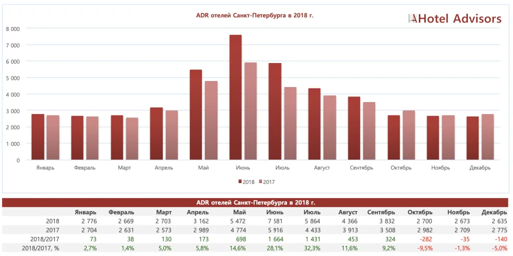 ADR гостиниц Санкт-Петербурга в 2018 году