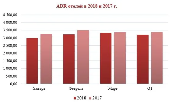 ADR отелей Екатеринбурга в 2017 и 2018 годах