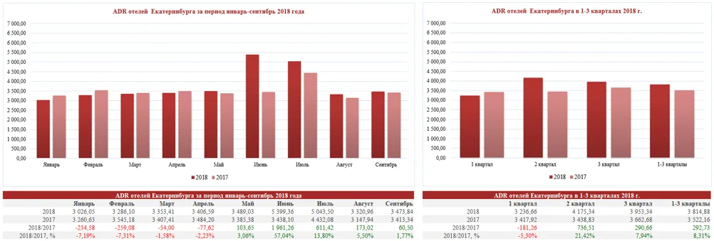 ADR гостиниц Екатеринбурга за 3 квартала 2018 года