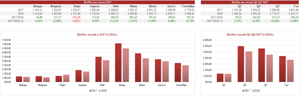 RevPar отели СПб 1 - 3 квартал 2017 года