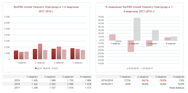 RevPAR гостиниц Нижнего Новгорода в 2017-2019