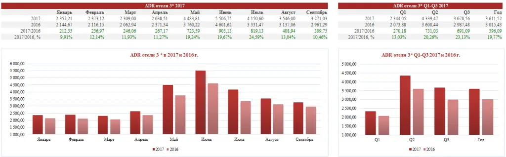 аналитика показателя adr отели 3 звезды СПб 1 - 3 квартал 2017 года