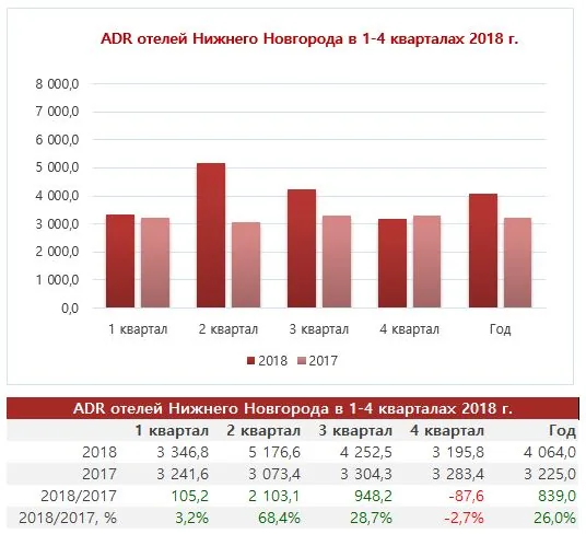 2.ADR_QY.JPG ADR отелей Нижнего Новгорода за 2018 год