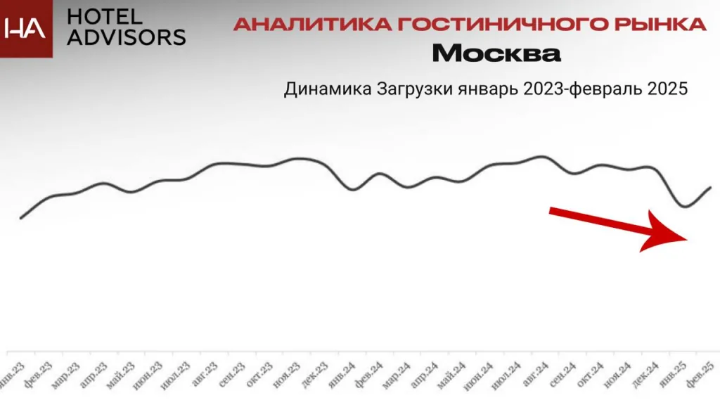 График 2. Динамика загрузки январь 2023-февраль 2025