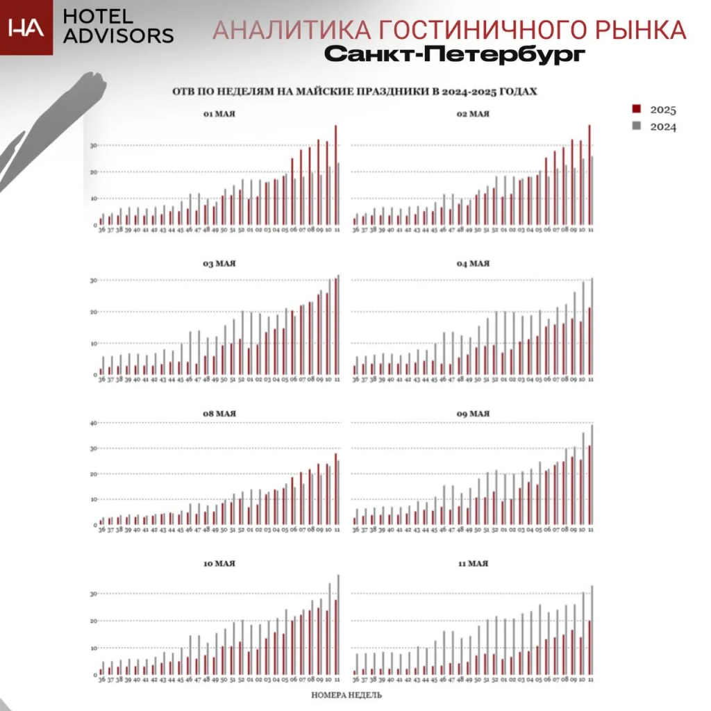 OTB по неделям на майские праздники