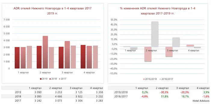операционные показатели гостиниц Нижнего Новгорода в 2017-2019 разбивка по кварталам
