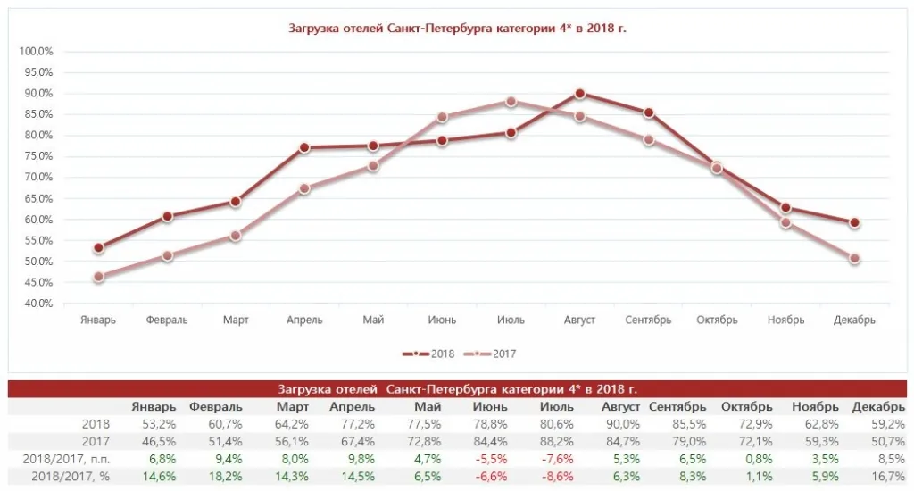 загрузка гостиниц 4 звезды в Санкт-Петербурге за 2018 год