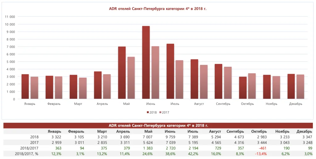 ADR гостиниц 4 звезды в Санкт-Петербурге за 2018 год