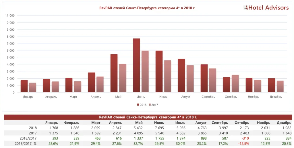 RevPAR отелей 4 звезды в Санкт-Петербурге за 2018 год