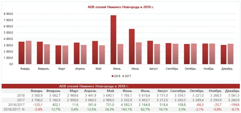 1.ADR_months.jpg ADR гостиниц Нижнего Новгорода за 2018 год