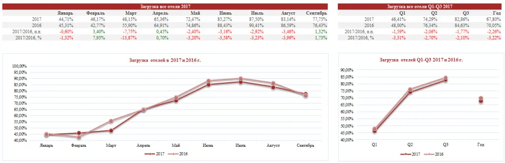 загрузка отели СПб 1 - 3 квартал 2017 года