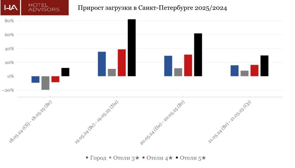 прирост загрузки гостиниц Петербурга
