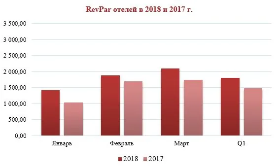 RevPar отелей Екатеринбурга в 2017 и 2018 годах