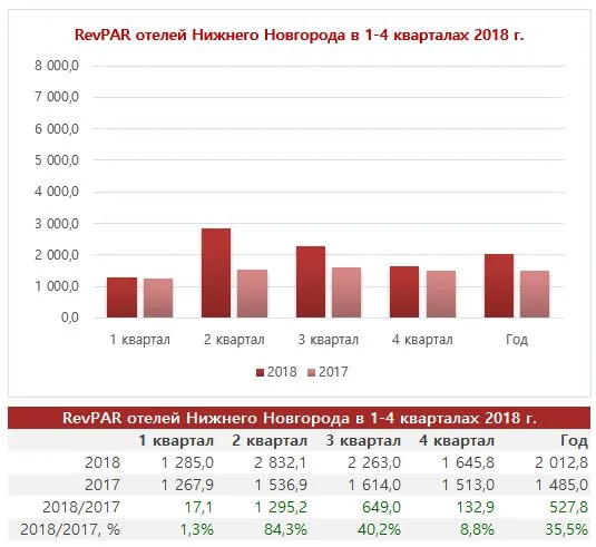RevPAR гостиниц Нижнего Новгорода за 2018 год