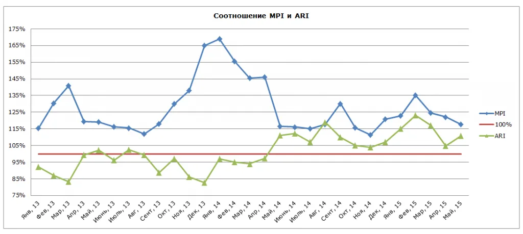 соотношение MPI и ARI